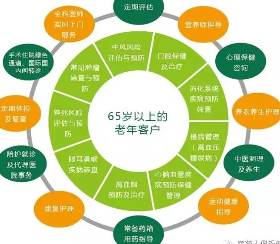 健康管理师