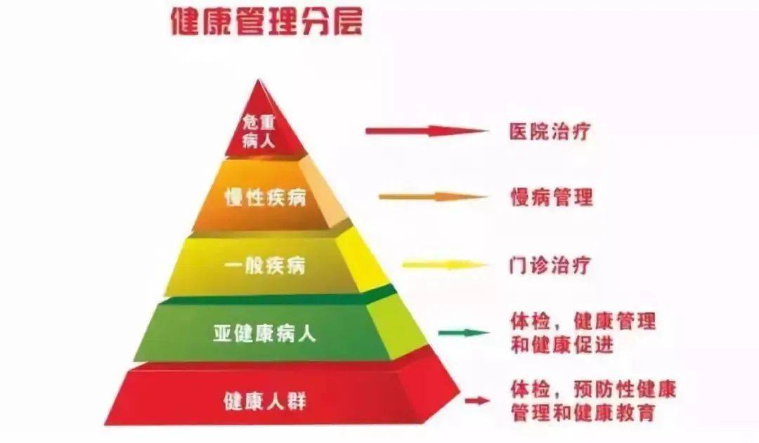 科普小课堂丨健康管理管什么?怎么管?_体检_干预_身体