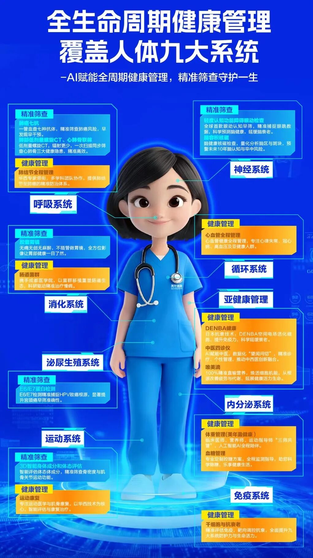 美年健康成都城市群引领产业升级亮相西部健博会,创新展示基于人体九大系统的&ldquo;精准筛查+健康管理&rdquo;的产品体系